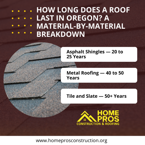 Guide detailing how long does a roof last in Oregon by material, featuring asphalt shingles