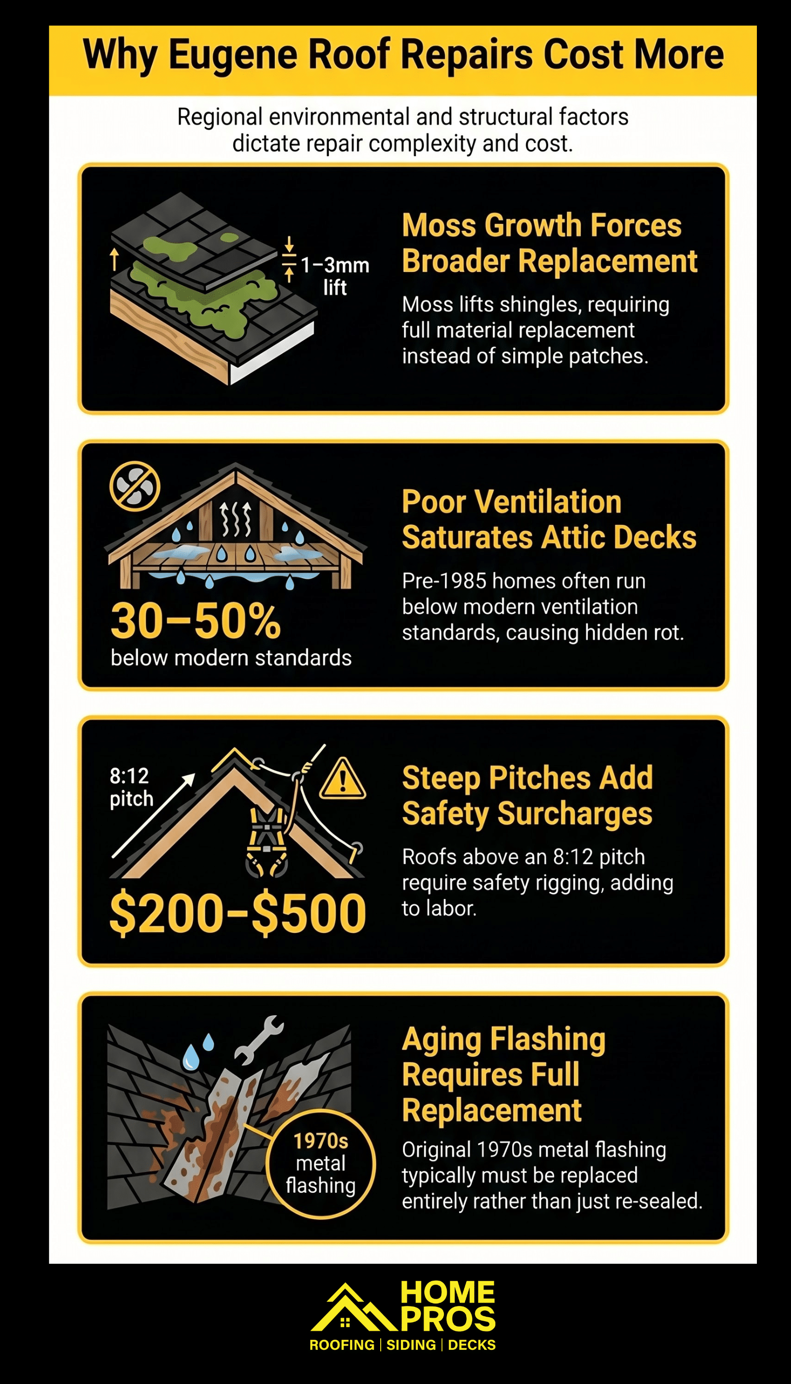 Infographic explaining regional factors in Eugene that increase roof leak repair cost